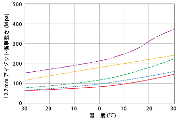 図5.トヨラック™のアイゾット衝撃強さの温度依存性