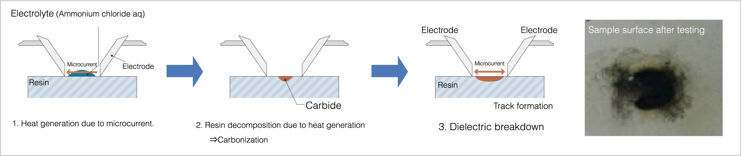 微電流による樹脂のトラッキング破壊のメカニズムを示す図。1. 微電流による発熱。2. 発熱による樹脂分解→炭化物形成。3. 絶縁破壊