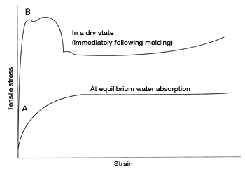 Figure 1: Nylon stress-strain curve