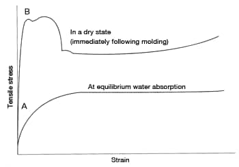 Figure 1: Nylon stress-strain curve