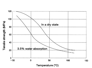 Figure 2: Temperature dependence of tensile strength in CM1017 (non-reinforced nylon 6)
