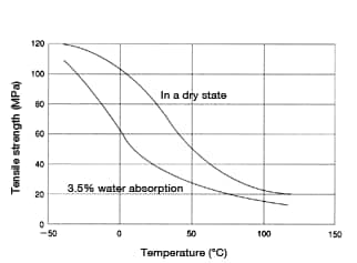 Figure 2: Temperature dependence of tensile strength in CM1017 (non-reinforced nylon 6)