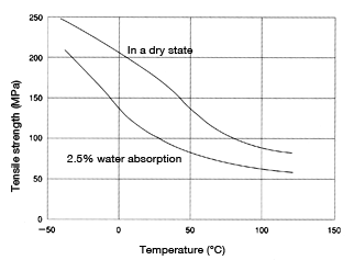 Figure 3: Temperature dependence of tensile strength in CM1011G-30 (GF30% reinforced nylon 6)