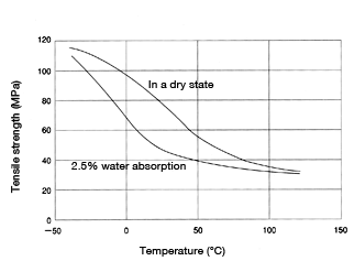 Figure 4: Temperature dependence of tensile strength in CM3001-N (non-reinforced nylon 66)