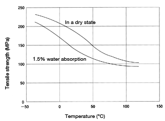 Figure 5: Temperature dependence of tensile strength in CM3001G-30 (GF30% reinforced nylon 66)