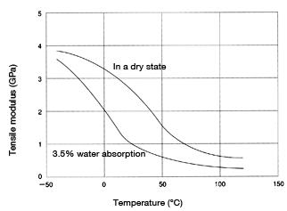 Figure 6: Temperature dependence of tensile modulus in CM1017 (non-reinforced nylon 6)