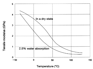 Figure 7: Temperature dependence of tensile modulus in CM3001-N (non-reinforced nylon 66)