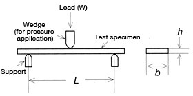 Figure 8: Three-point flexural test