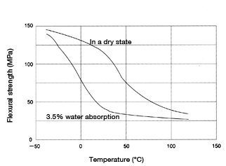 Figure 9: Temperature dependence of flexural strength in CM1017 (non-reinforced nylon 6)