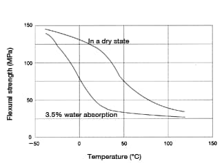 Figure 9: Temperature dependence of flexural strength in CM1017 (non-reinforced nylon 6)