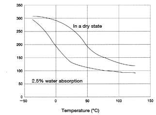 Figure 10: Temperature dependence of flexural strength in CM1011G-30 (GF 30% reinforced nylon 6)