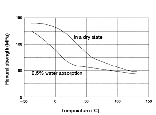 Figure 11: Temperature dependence of flexural strength in CM1017 (non-reinforced nylon 66)Temperature dependence of flexural strength in CM3001-N (non-reinforced nylon 66)