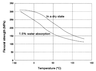 Figure 12: Temperature dependence of flexural strength in CM3001G-30 (GF 30% reinforced nylon 66)