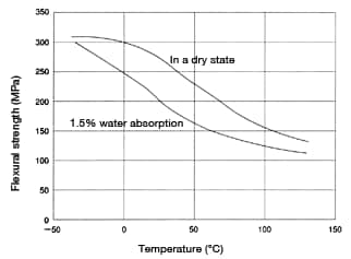 Figure 12: Temperature dependence of flexural strength in CM3001G-30 (GF 30% reinforced nylon 66)