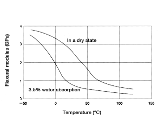 Figure 13: Temperature dependence of flexural modulus in CM1017 (non-reinforced nylon 6)