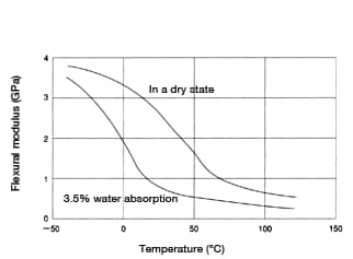 Figure 13: Temperature dependence of flexural modulus in CM1017 (non-reinforced nylon 6)