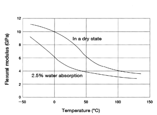 Figure 14: Temperature dependence of flexural modulus in CM1011G-30 (GF 30% reinforced nylon 6)
