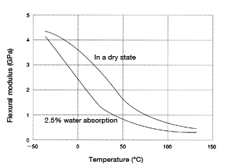 Figure 15: Temperature dependence of flexural modulus in CM3001-N (non-reinforced nylon 66)
