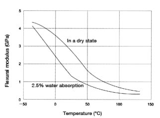 Figure 15: Temperature dependence of flexural modulus in CM3001-N (non-reinforced nylon 66)