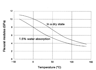 Figure 16: Temperature dependence of flexural modulus in CM3001G-30 (GF 30% reinforced nylon 66)