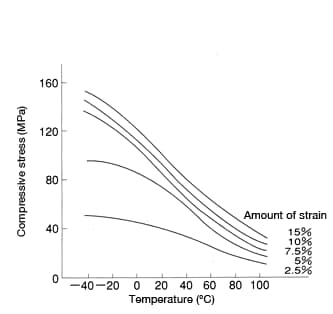 Figure 17: Temperature dependence of compressive stress in CM1017 (nylon 6)