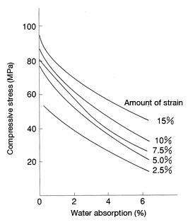 Figure 18: Water-absorption dependence of compressive stress in CM1017 (nylon 6) (25°C. Strain rate: 10%/minute)