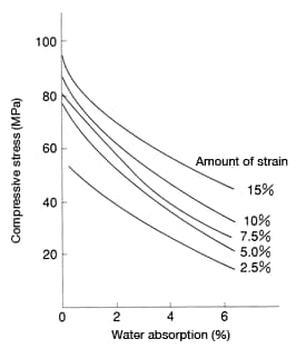 Figure 18: Water-absorption dependence of compressive stress in CM1017 (nylon 6) (25°C. Strain rate: 10%/minute)
