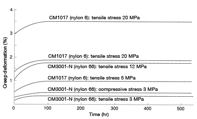 Figure 19: Creep deformation in CM1017 and CM3001-N