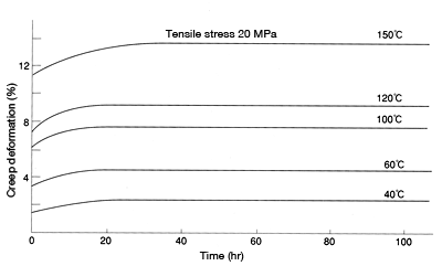 Figure 20: Change in creep deformation in CM1017 (nylon 6) at different temperatures (in a dry state)