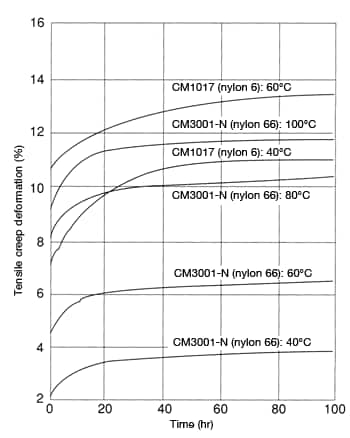 Figure 21: Tensile creep deformation in CM1017 (nylon 6) and CM3001-N (nylon 66)
    (under a load of 20 MPa in a dry state)