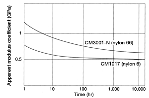 Figure 22: Apparent modulus coefficient 
in CM1017 and CM3001-N