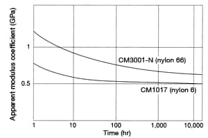 Figure 22: Apparent modulus coefficient
in CM1017 and CM3001-N