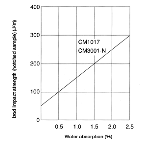 Figure 23: Water absorption dependence of impact strength
