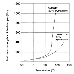 Figure 24: Temperature dependence of impact strength