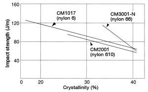 Figure 25: Crystallinity dependence of impact strength