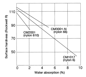 Figure 26: Water-absorption dependence of surface hardness