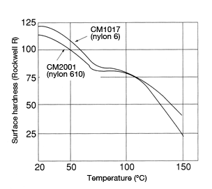 Figure 27: Temperature dependence of surface hardness