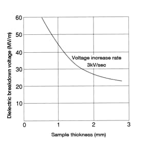 Figure 28: Sample thickness dependence 
of dielectric breakdown voltage in nylon 6