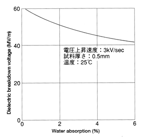 Figure 29: Water-absorption dependence of dielectric
breakdown voltage in nylon 6 (in a dry state at 25°C)