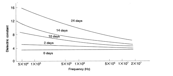 Figure 30: Change over time in the dielectric constant of CM1017 (nylon 6) immersed in 20°C water