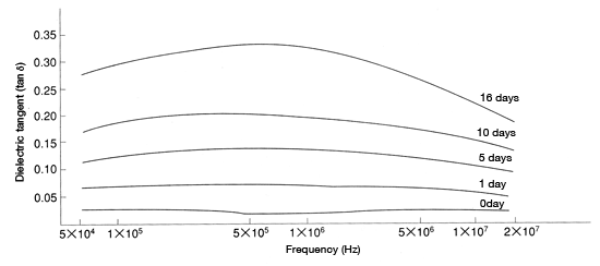 Figure 31: Change over time in the dielectric tangent of CM1017 (nylon 6) immersed in 20°C water