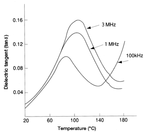 Figure 32: Change in dielectric tangent of 
CM3001-N (nylon 66) as a function of temperature(in a dry state)