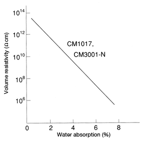 Figure 33: Change in volume resistivity of CM1017 and CM3001-N as a function of water absorption