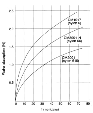 Figure 34: Change in water absorption in 60mm�Ӂ~3mm discs at 20°C, RH60%