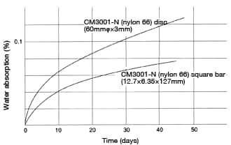 Figure 35: Change in water absorption per surface area