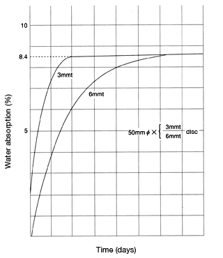 Figure 36: Water-absorption curve of CM1017 (nylon 6) 
(in 100°C water)