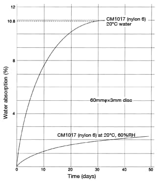 Figure 37: Water-absorption curve of CM1017