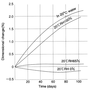 Figure 38: Differences in dimensional change 
    in CM1017 (nylon 6) (12.7�~6.35�~127mm square bar) 
    under different environments