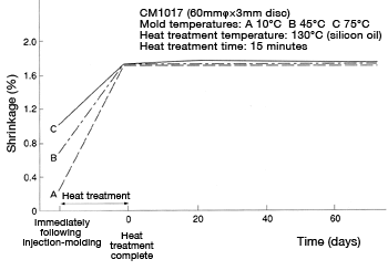 Figure 39: Shrinkage: Change in dimensions immediately following injection-molding, 
    immediately following heat-treatment, and change over time after heat-treatment