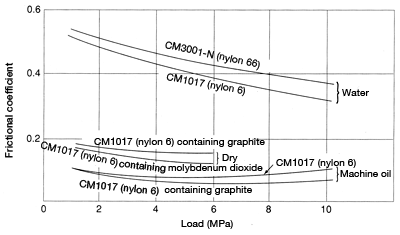 Figure 41: Change in frictional coefficients as a function of load 
and lubrication conditions (sliding speed 14m/min)